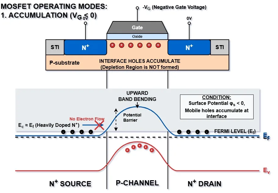 MOS capacitor in accumulation